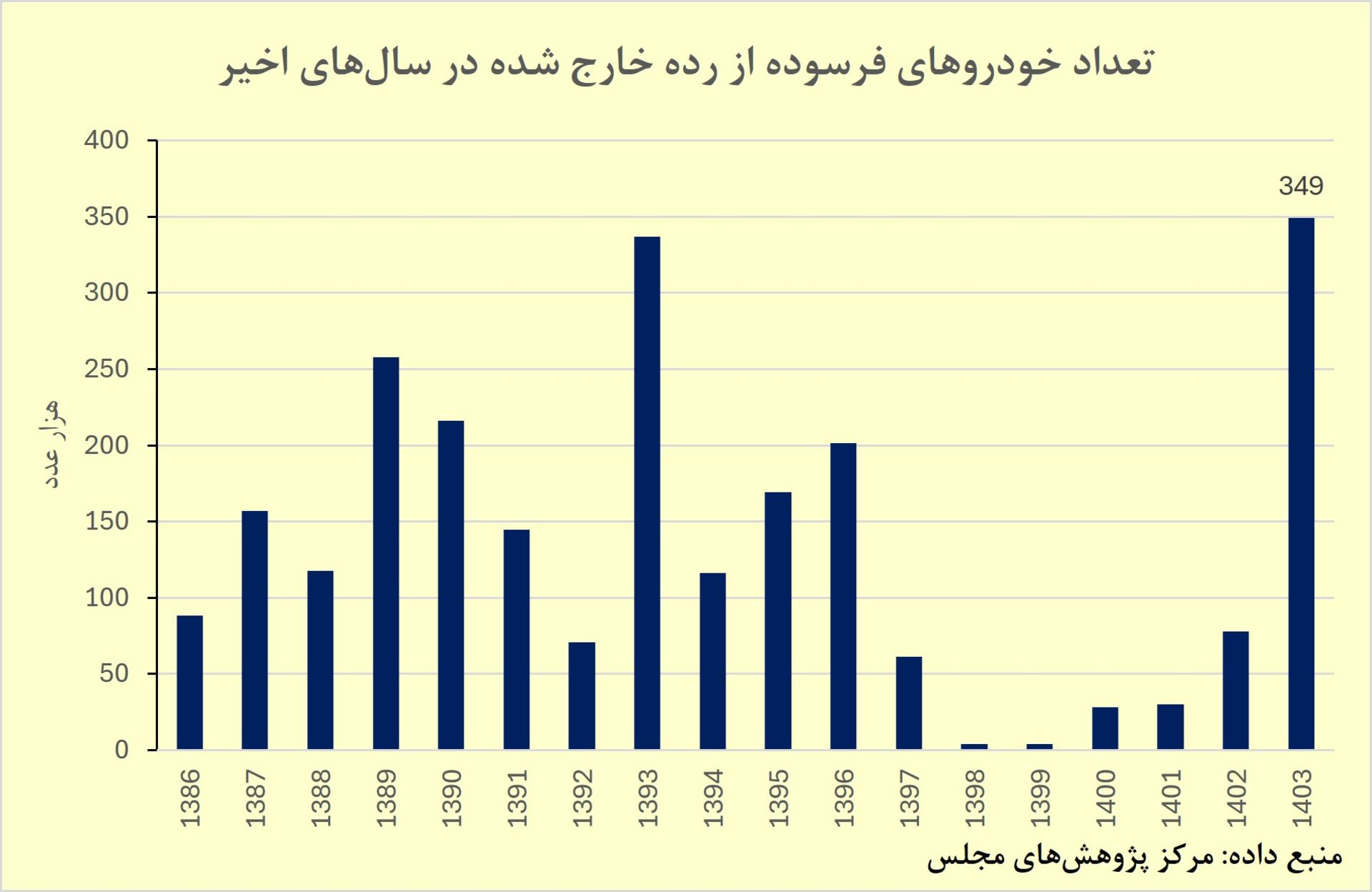 آمار خودروهای از رده خارج شده