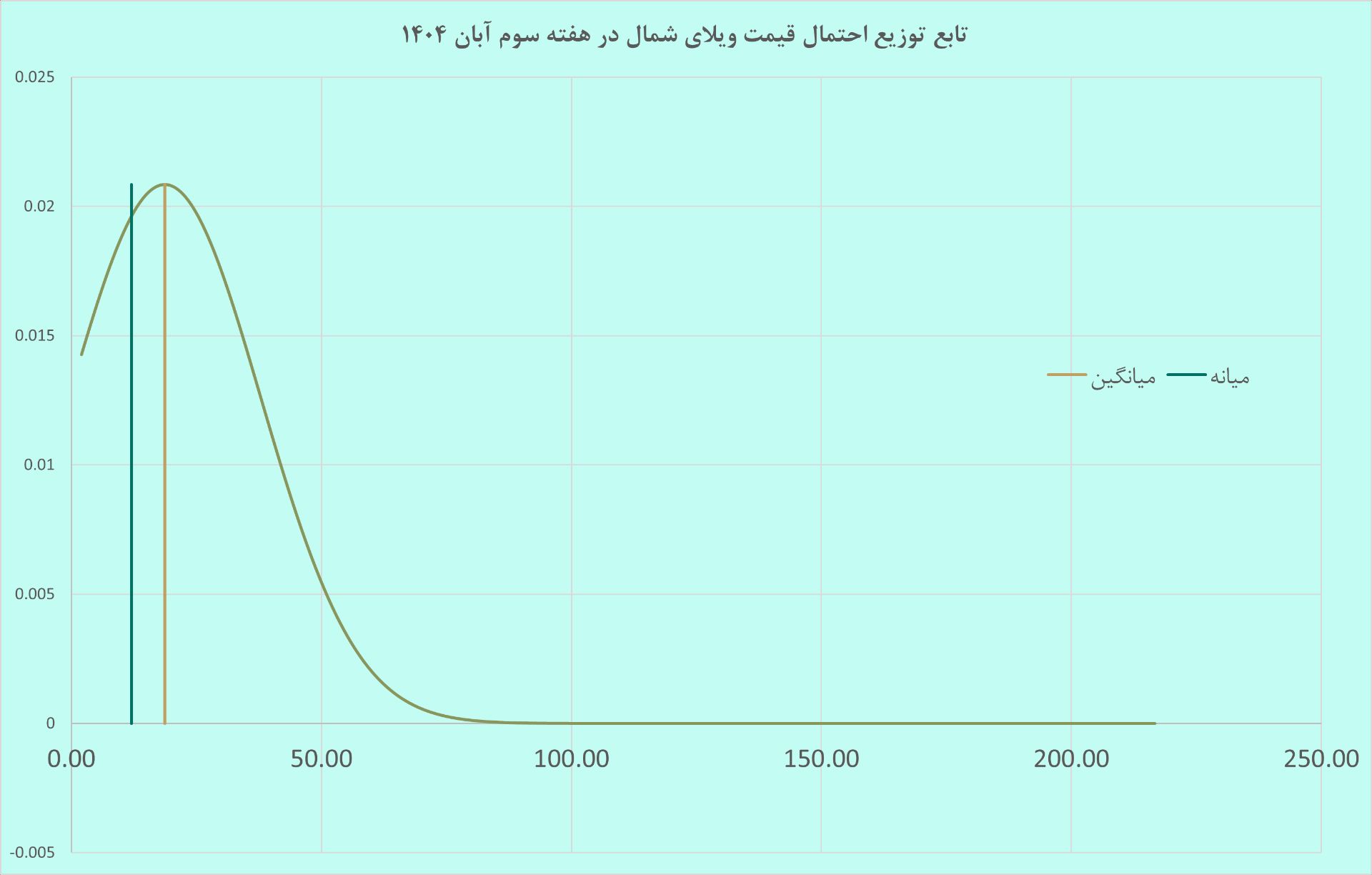 نمودار ویلا