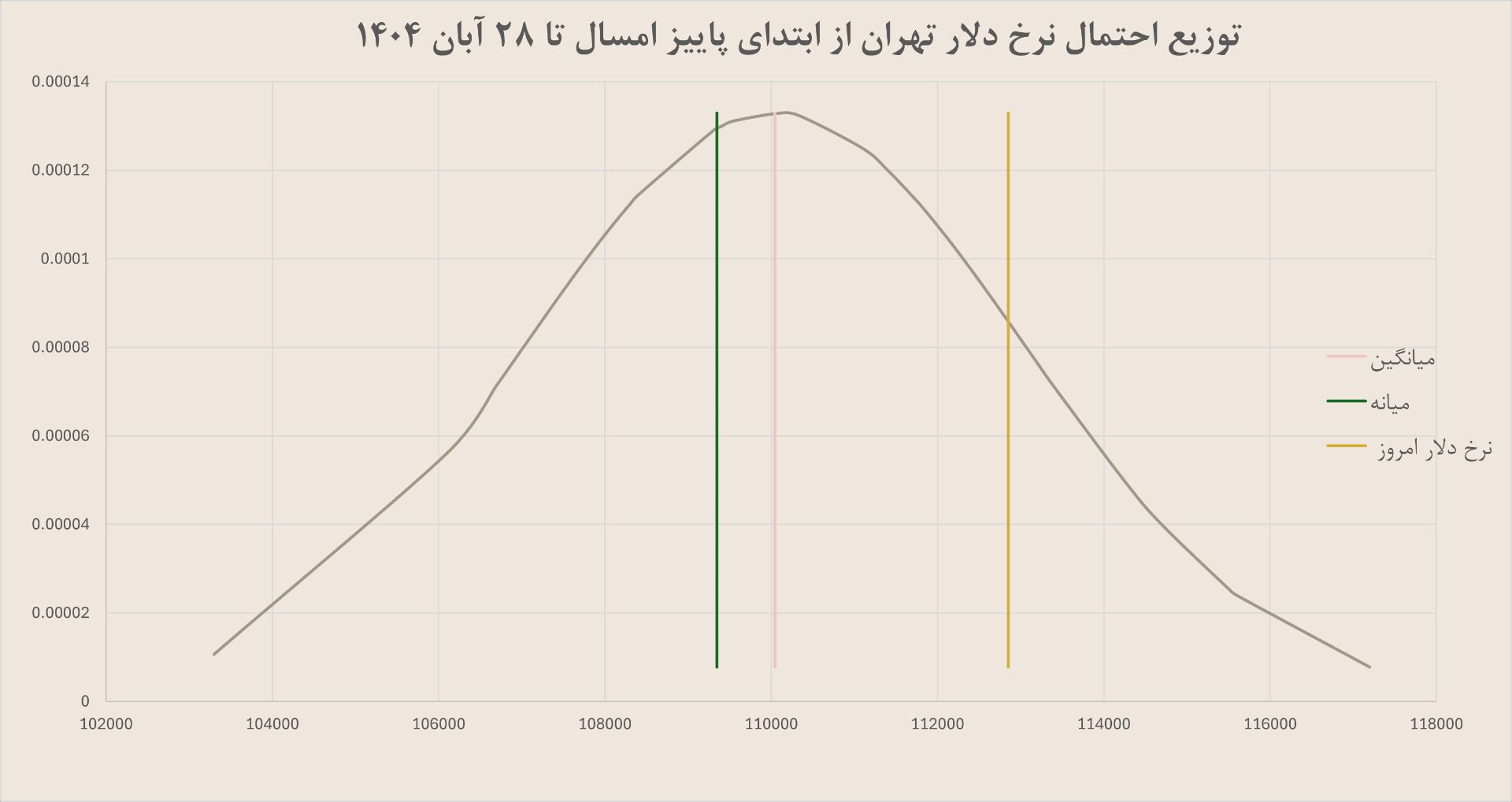 نمودار دلار