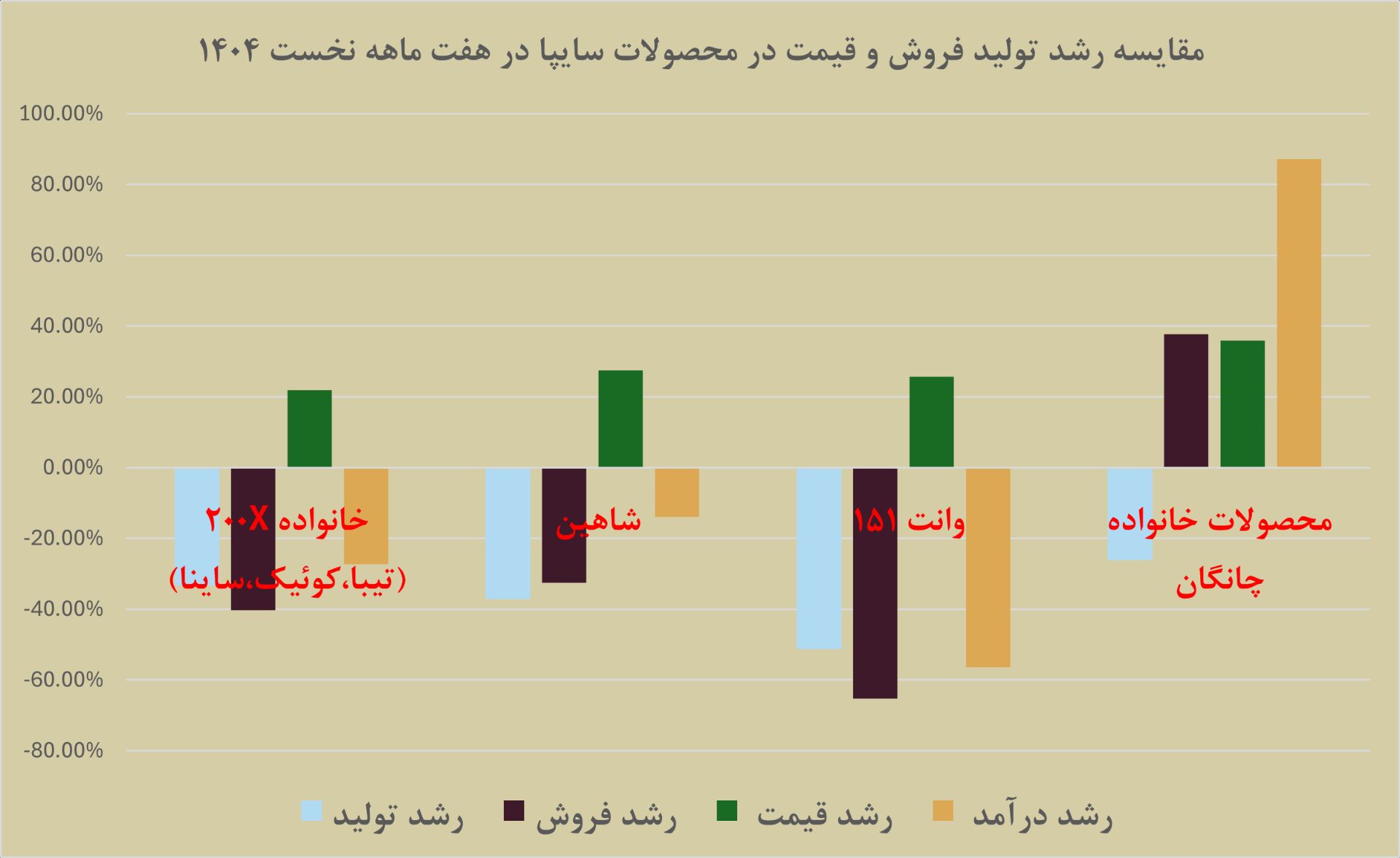 نمودار خودرو سایپا