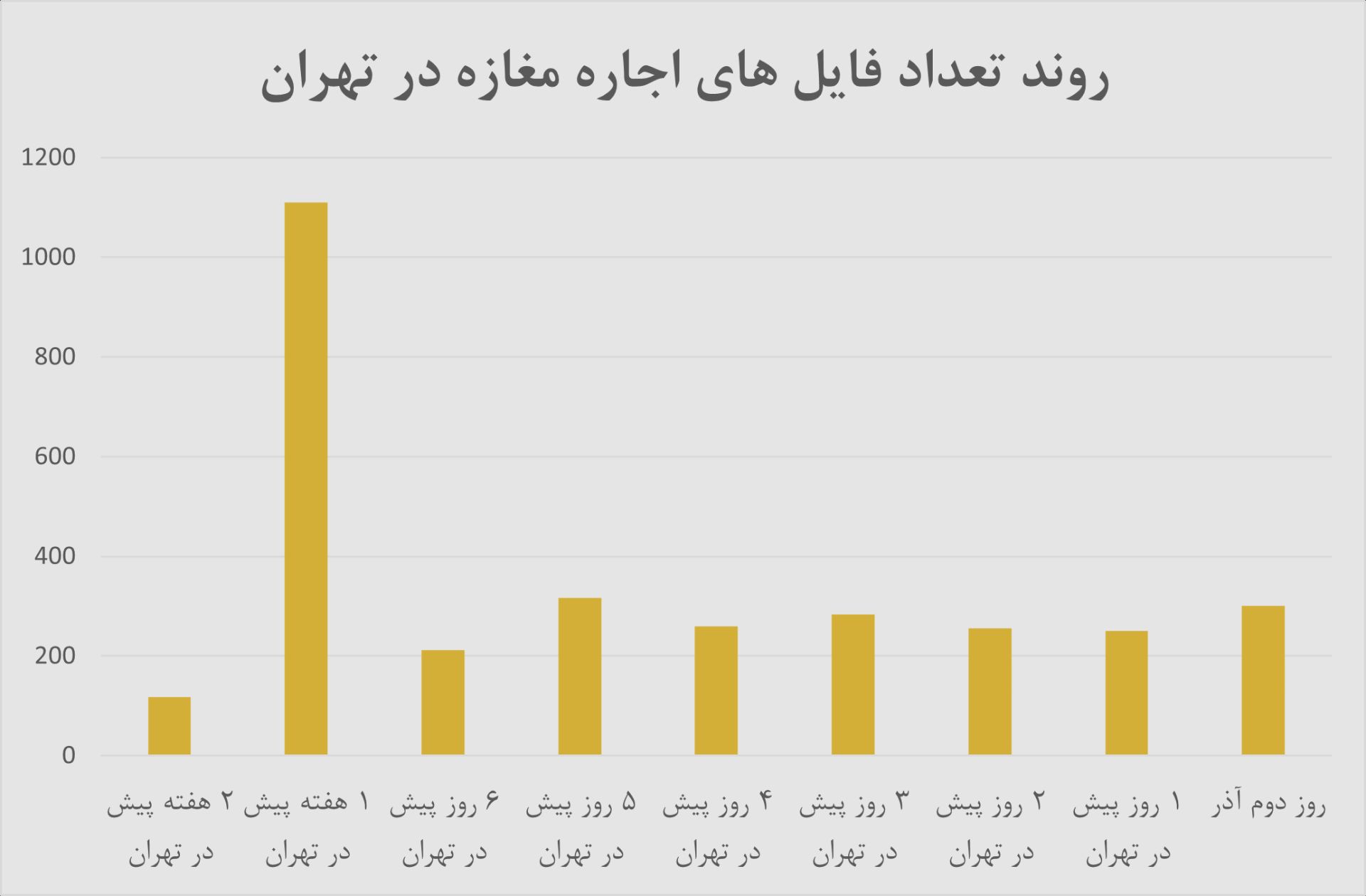 نمودار قیمت اجاره