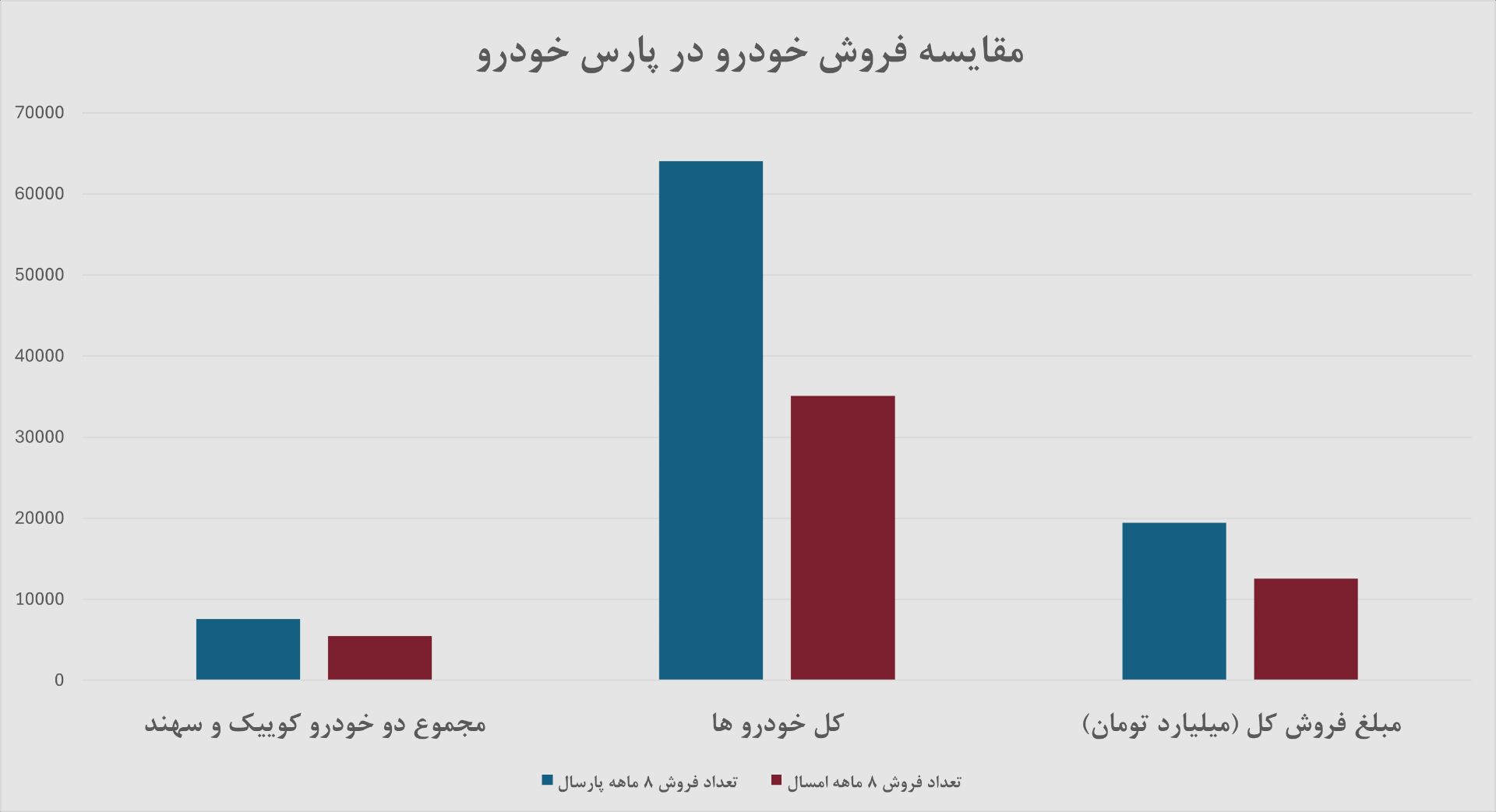 نمودار خودرو