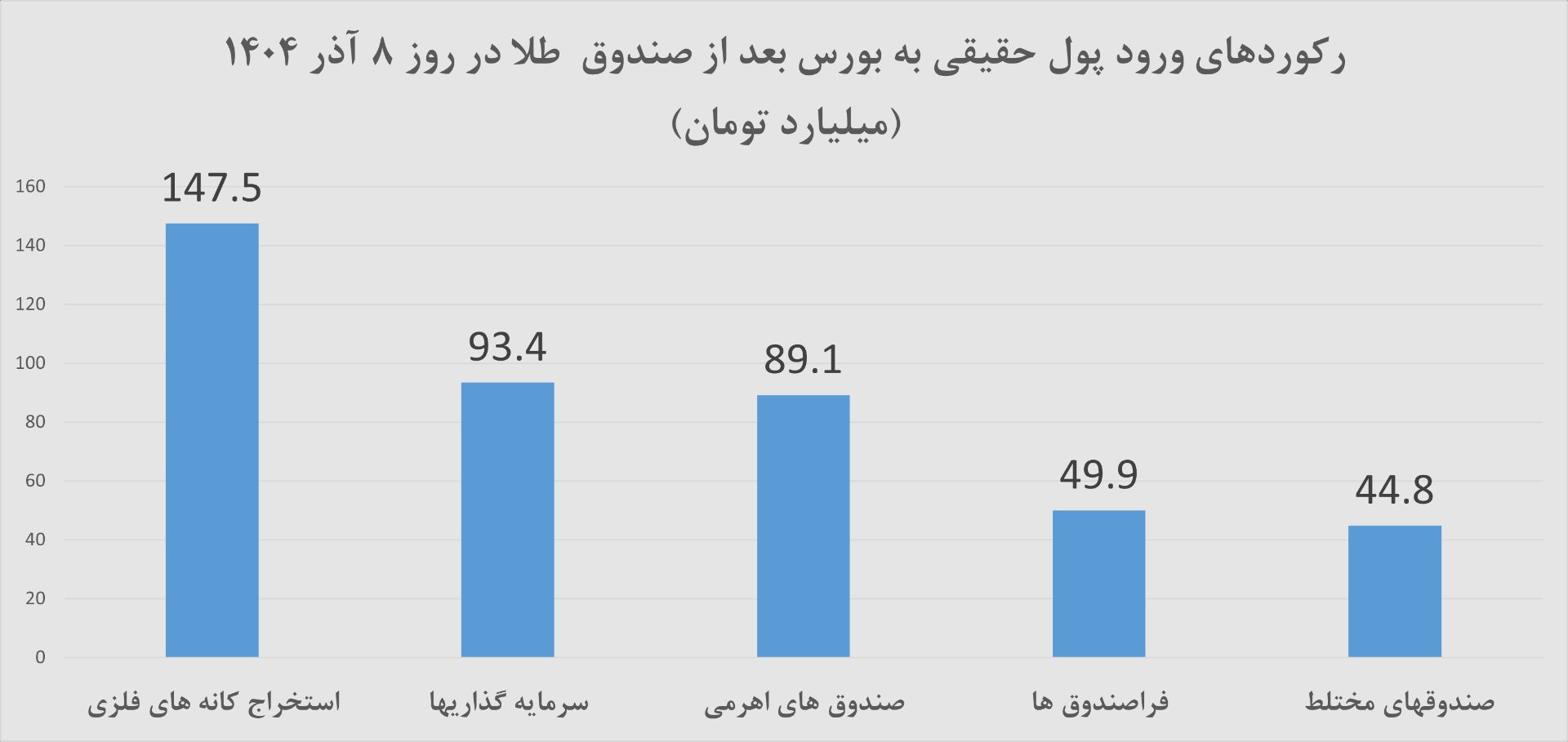 نمودار بورس