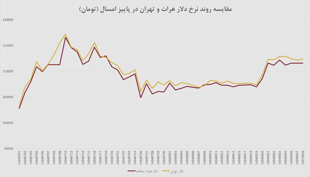 دلار
