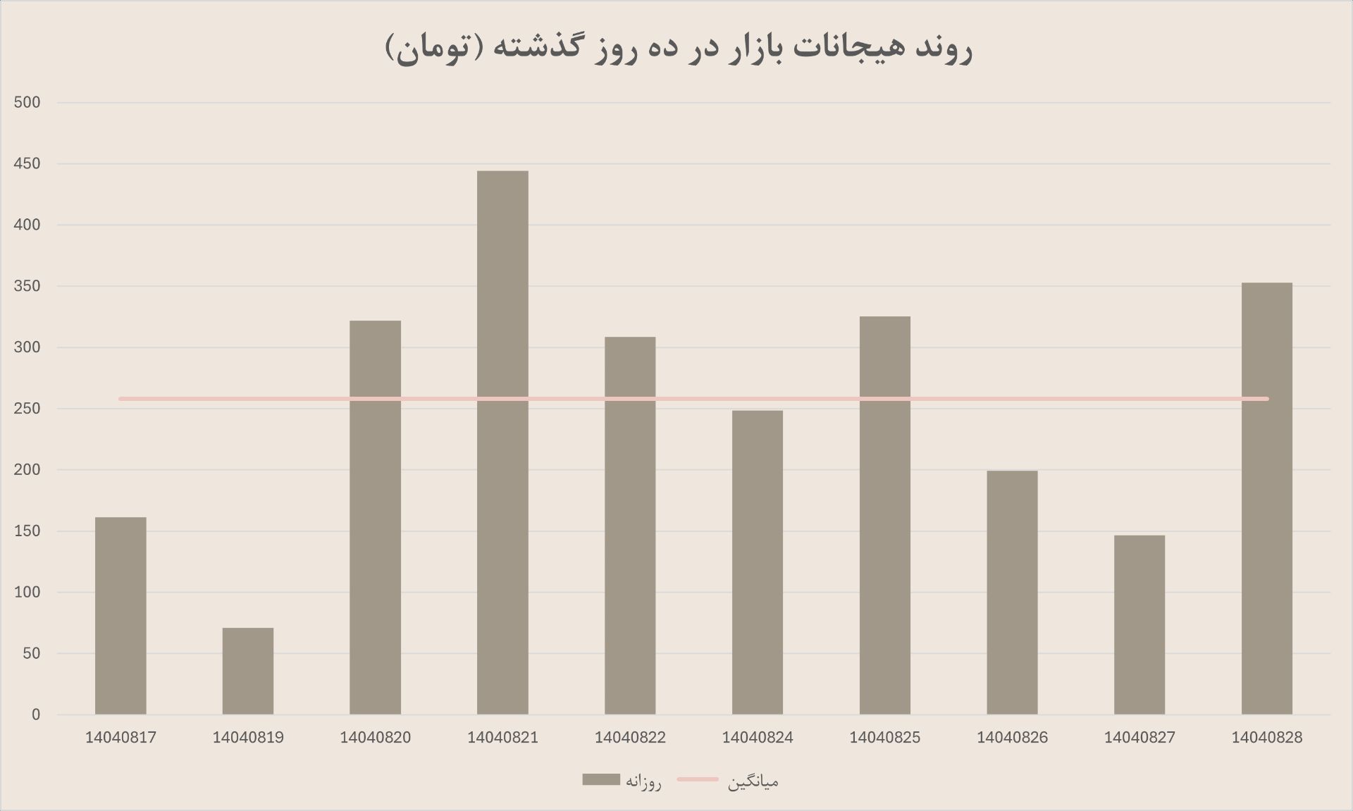 نمودار دلار