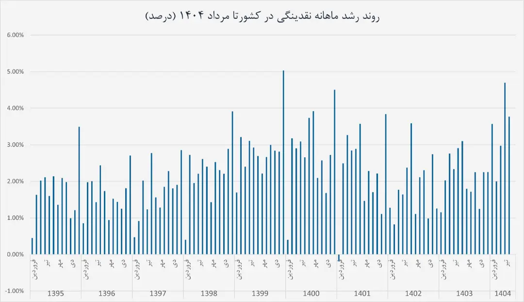 نمودار نقدینگی