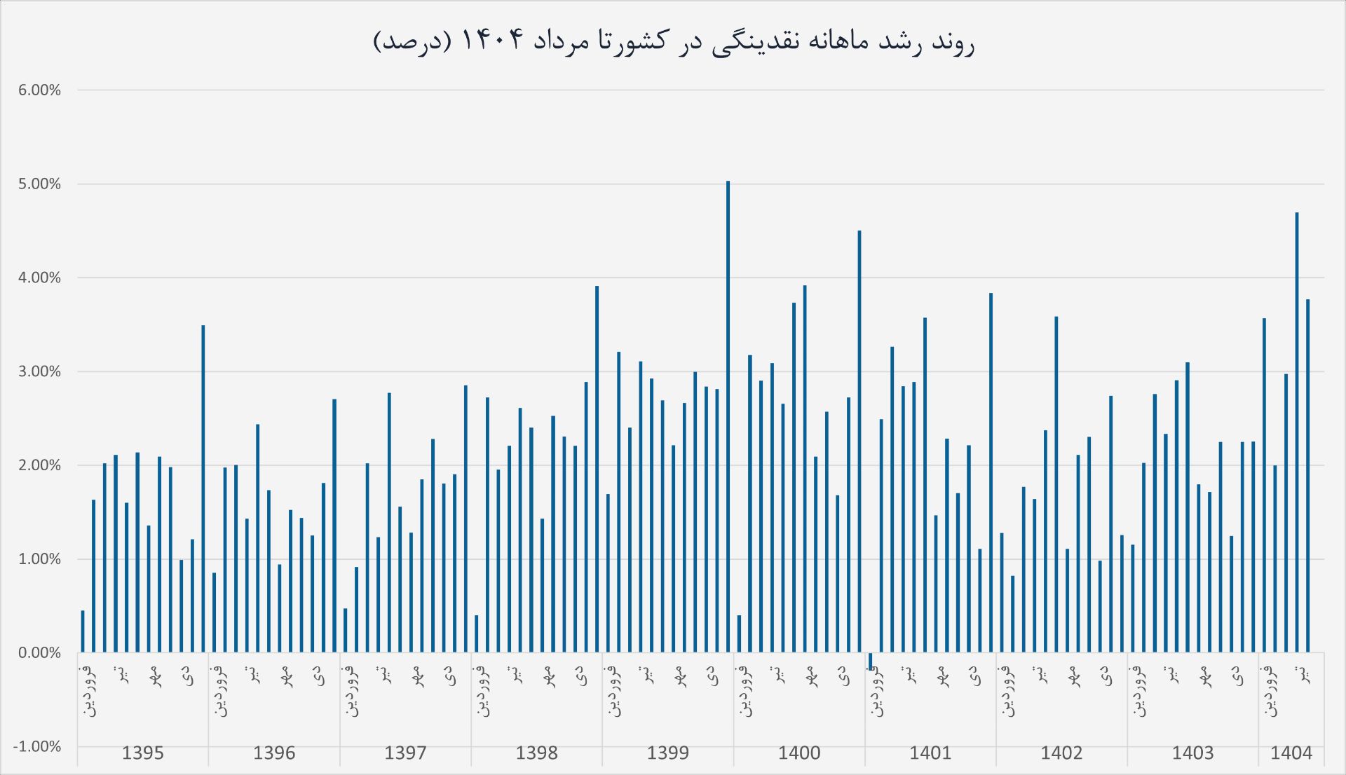 نمودار نقدینگی