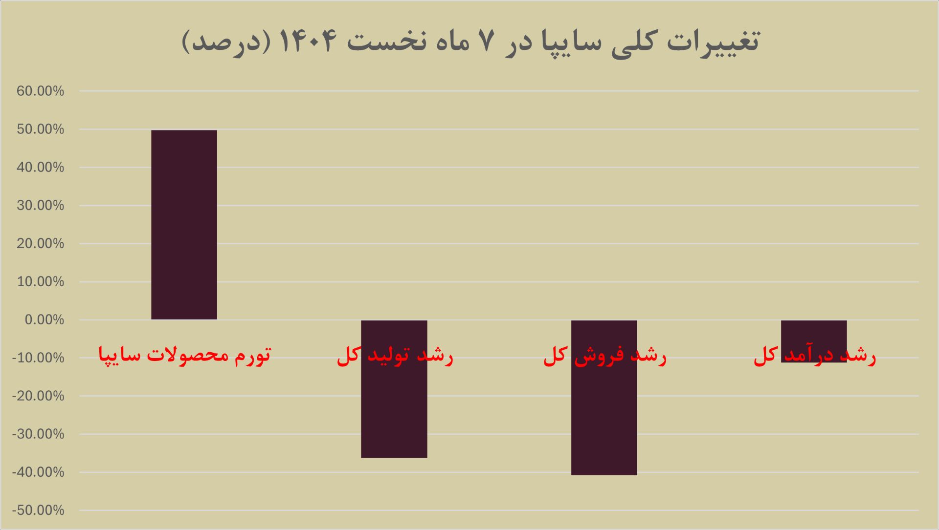 نمودار خودرو سایپا