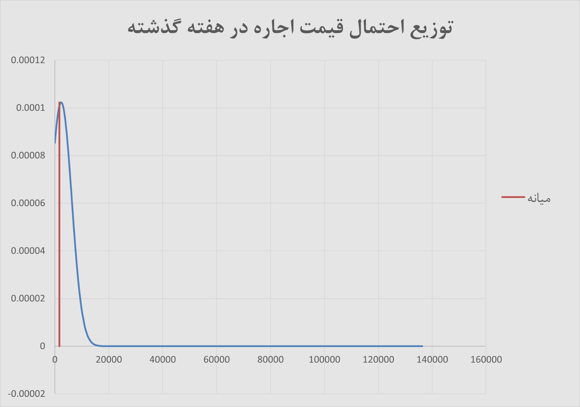 نمودار قیمت اجاره
