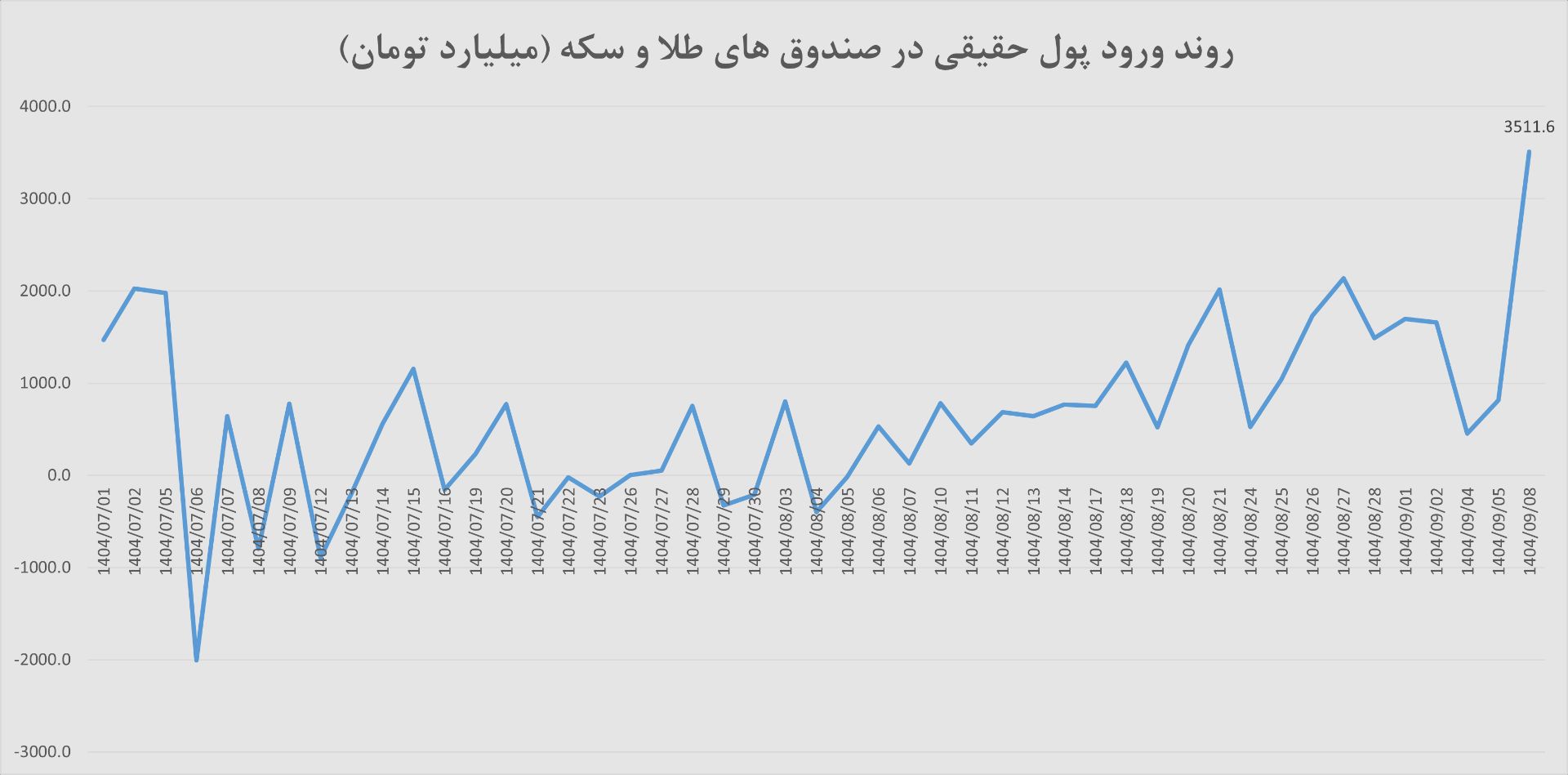نمودار بورس