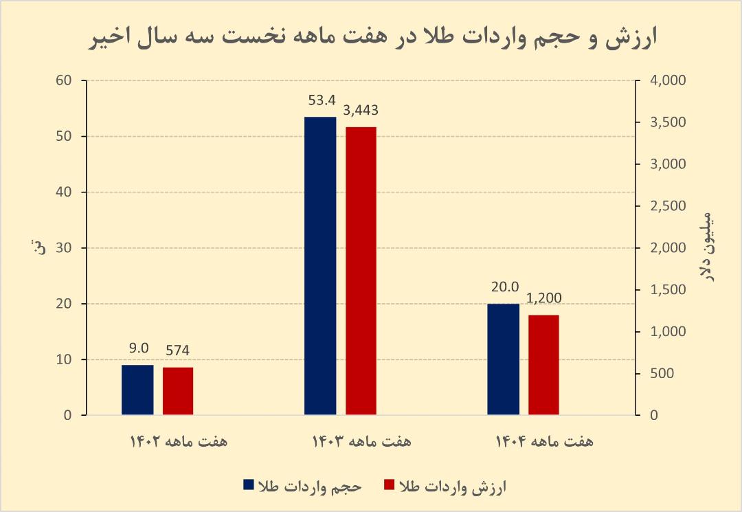 نمودار واردات طلا