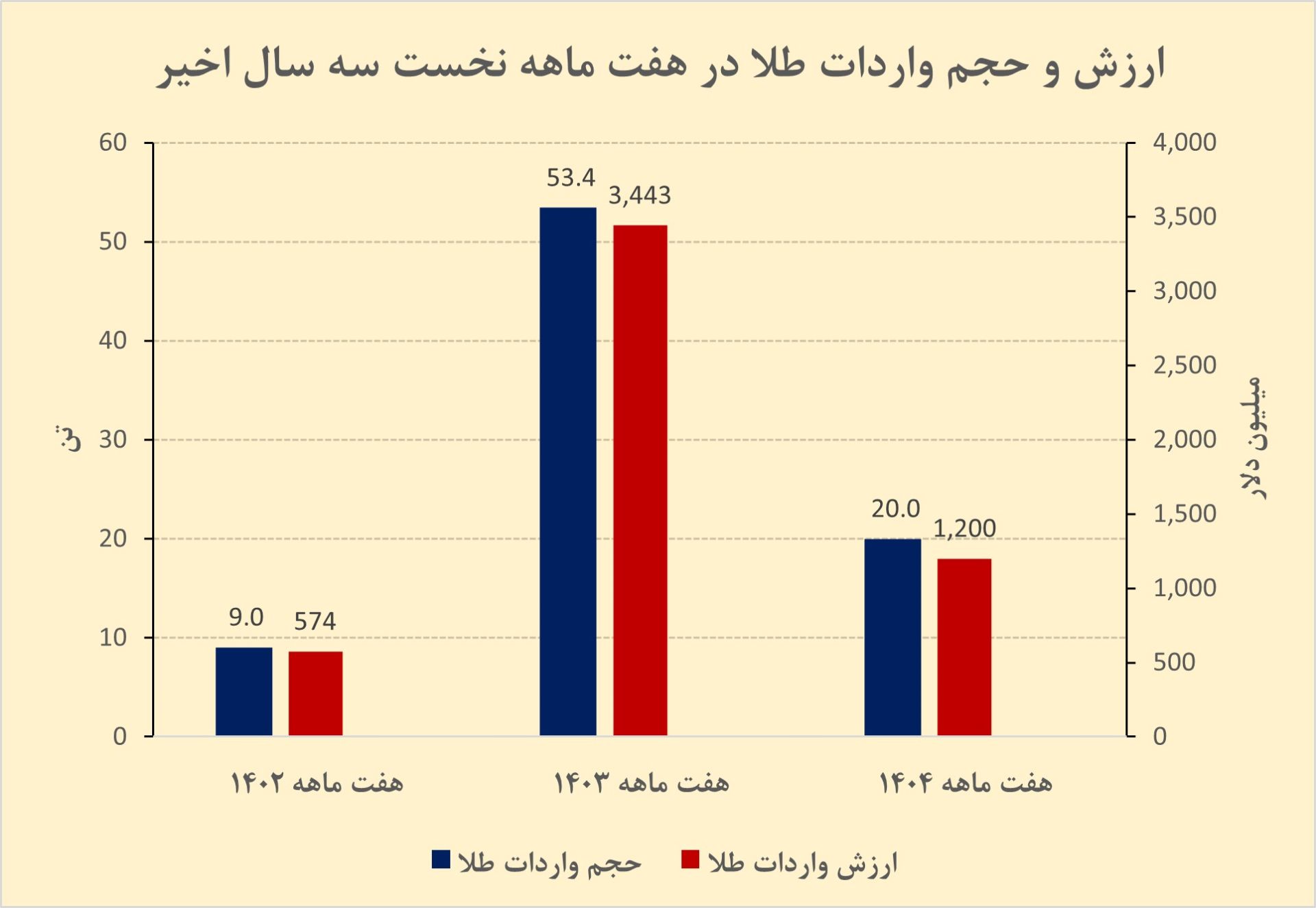 نمودار واردات طلا