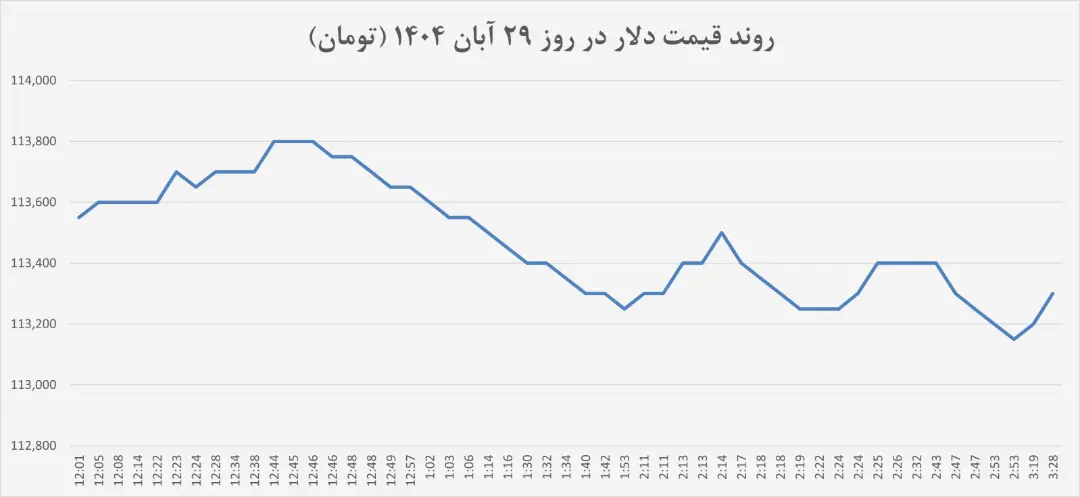 دلار