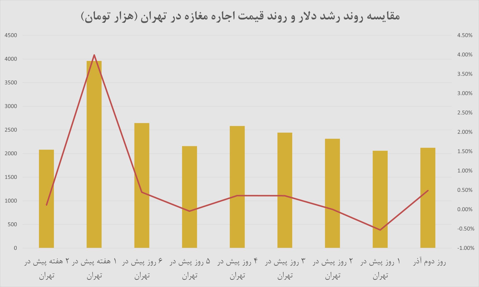 نمودار قیمت اجاره
