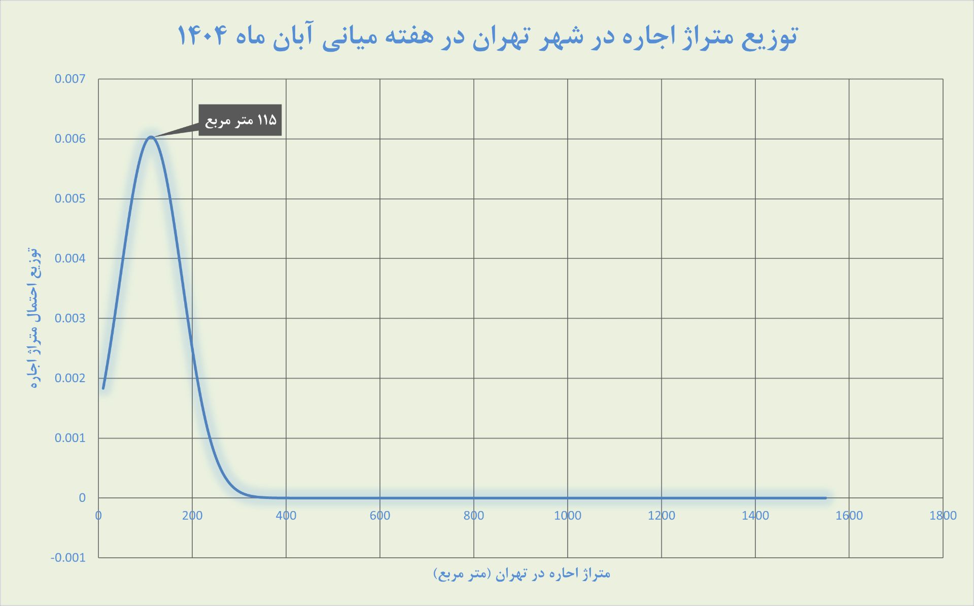 نمودار مسکن تهران