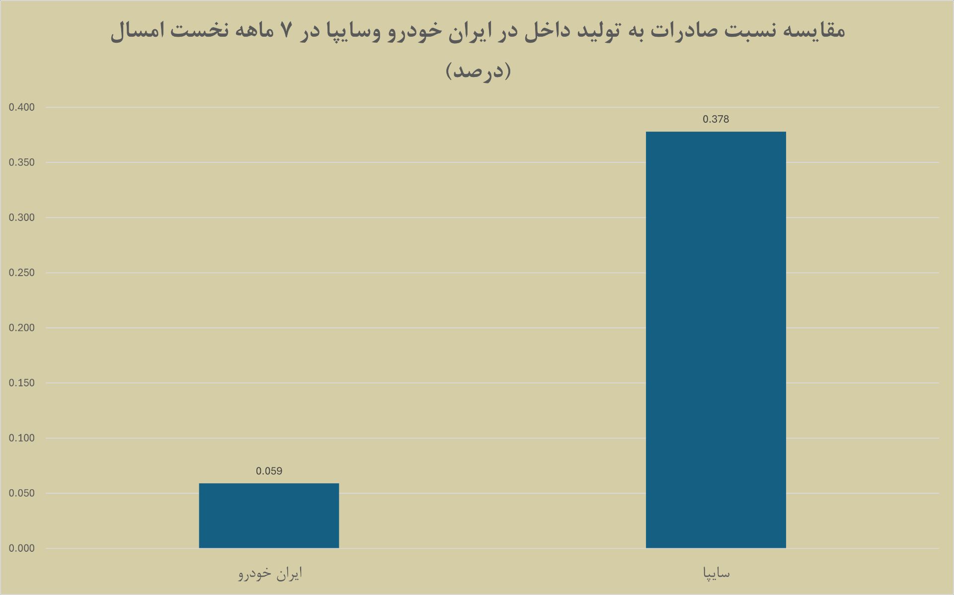 نمودار خودرو