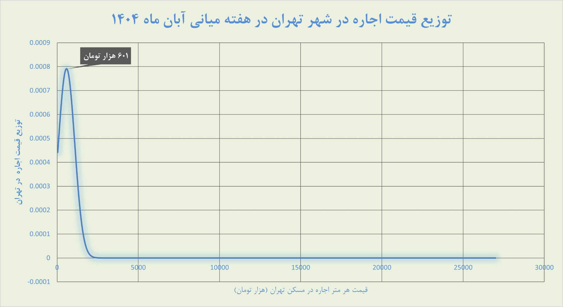 نمودار مسکن تهران