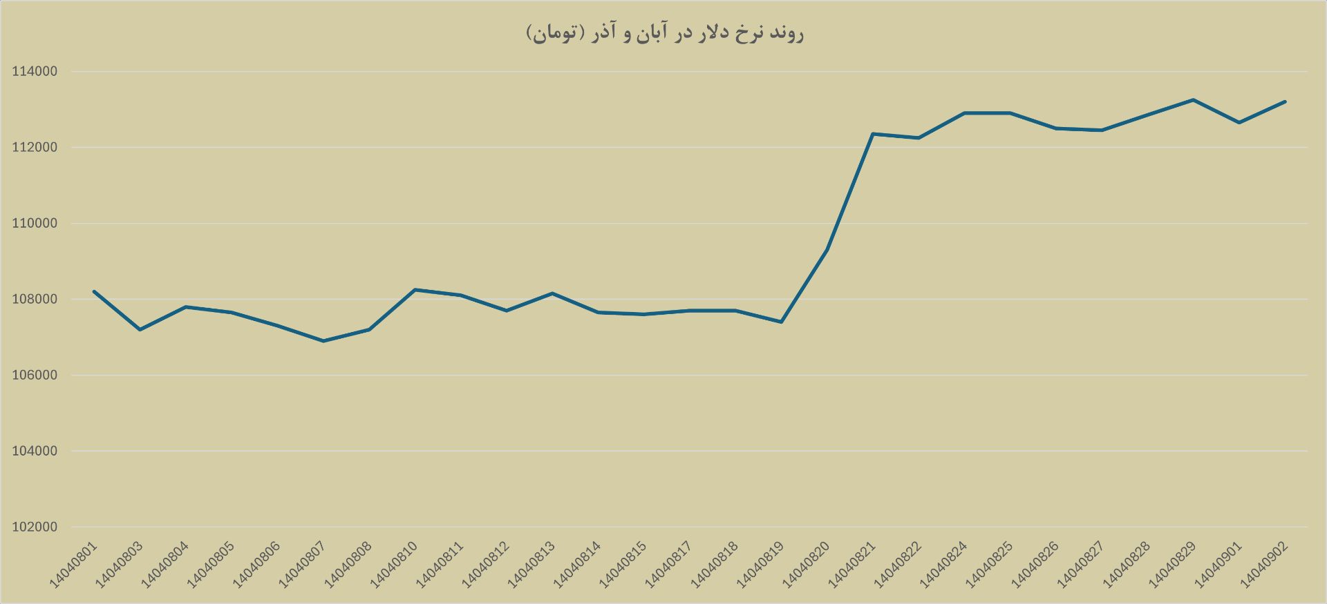 نرخ دلار تهران