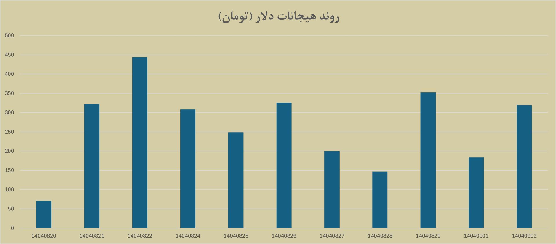 نرخ دلار تهران
