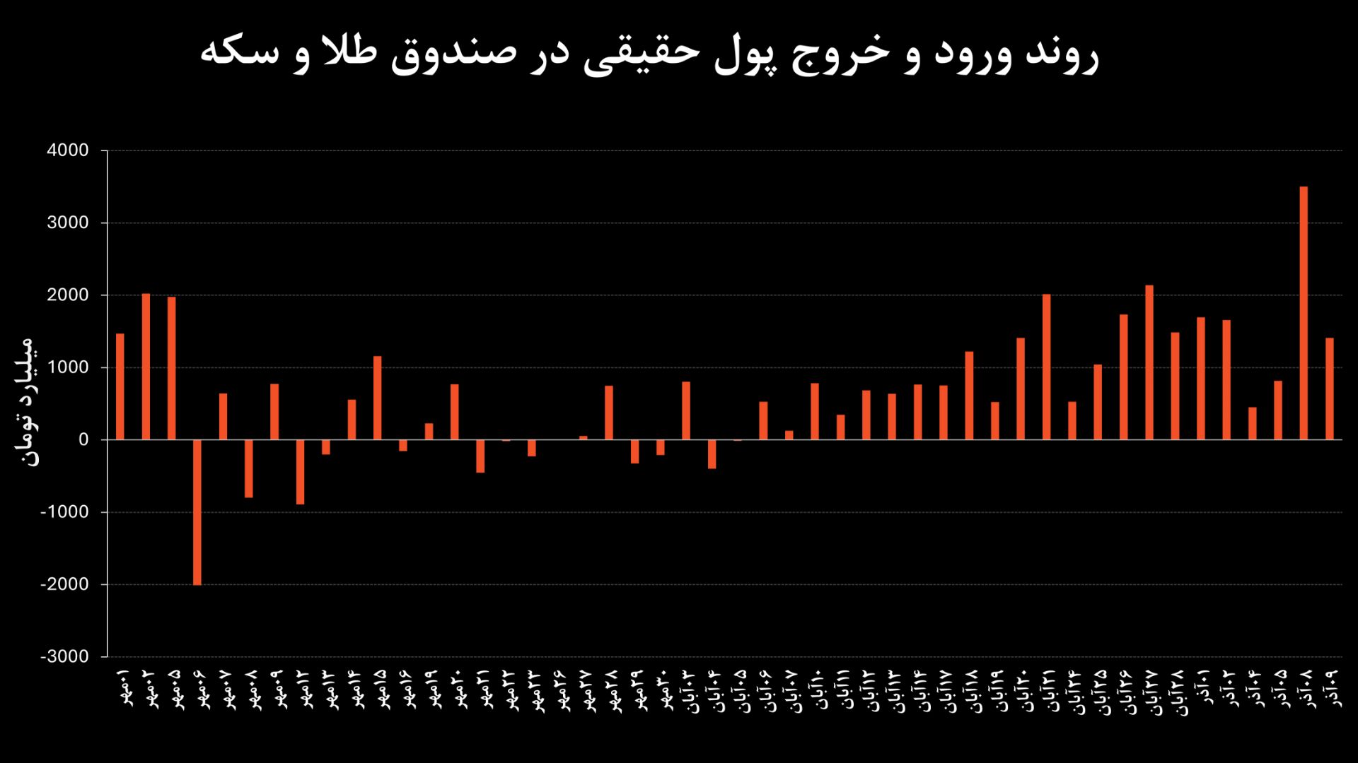 نمودار بورس
