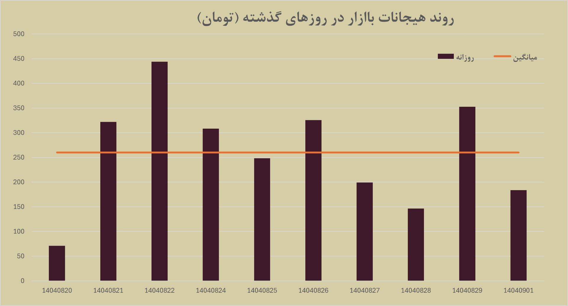 نمودار دلار