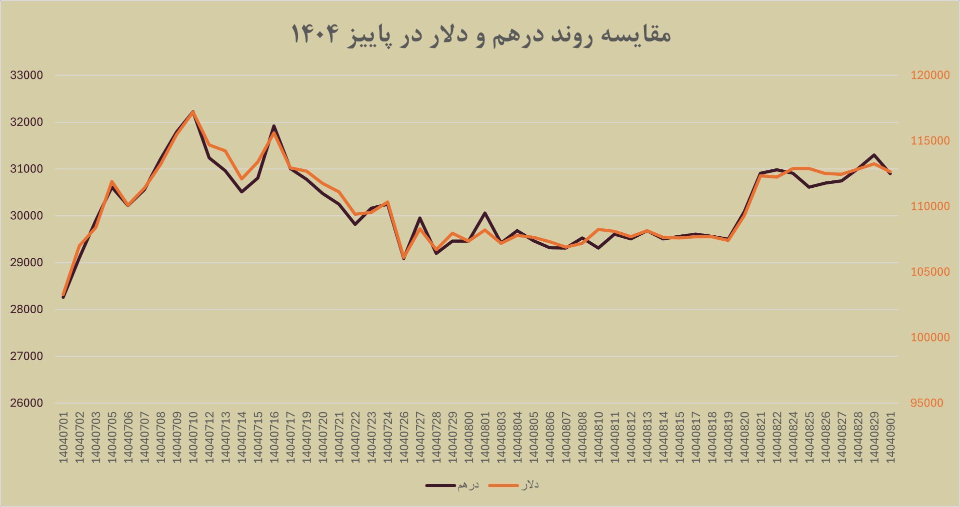 نمودار دلار