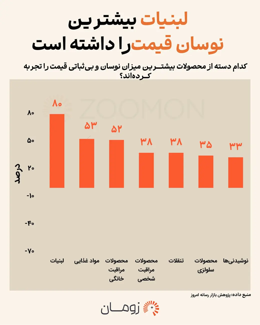 نمودار میله‌ای نشان‌دهنده میزان نوسان قیمت لبنیات و سایر کالاهای مصرفی