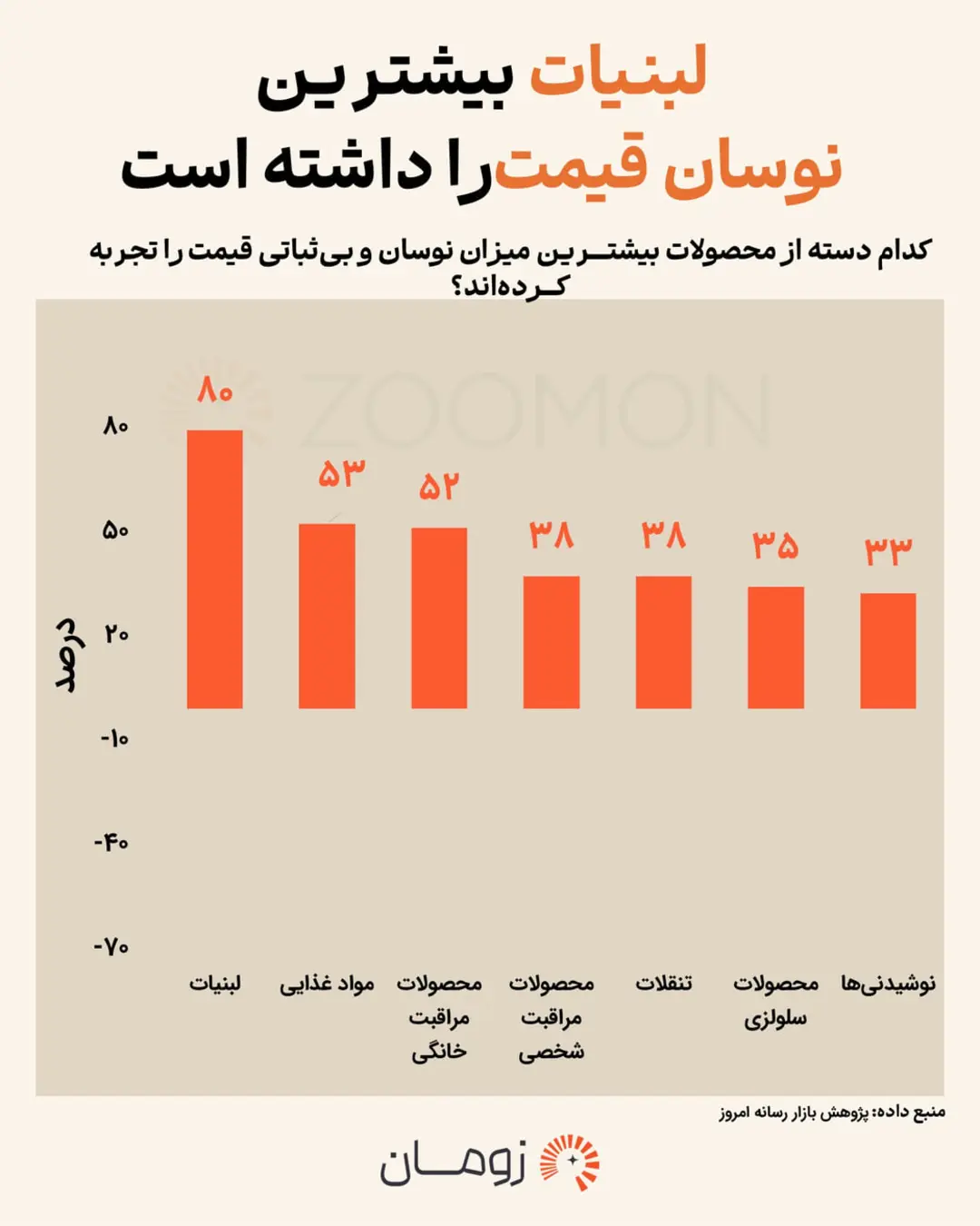 نمودار میله‌ای نشان‌دهنده میزان نوسان قیمت لبنیات و سایر کالاهای مصرفی