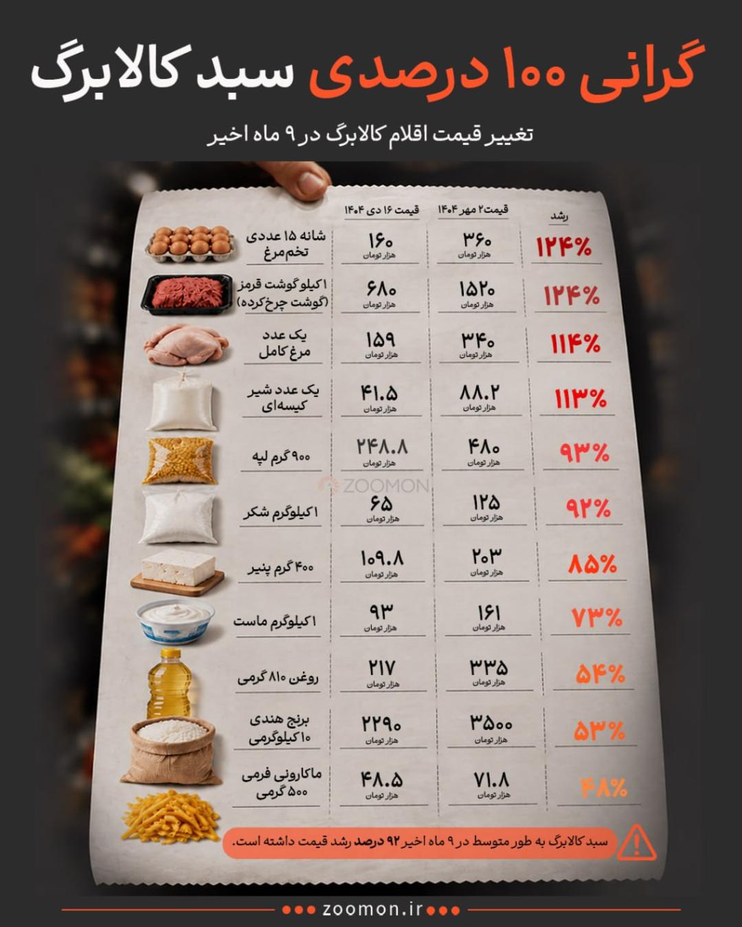جدول مقایسه قیمت کالابرگ شامل تخم‌مرغ، گوشت، شیر و سایر مواد غذایی