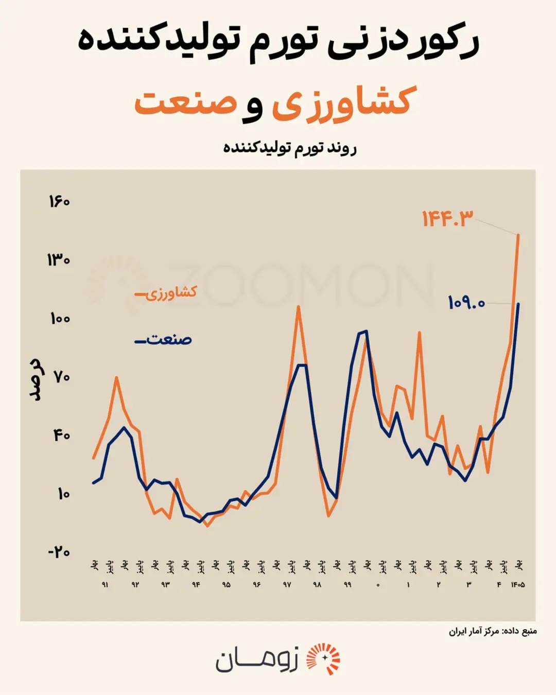 نمودار تغییرات تورم تولیدکننده در بخش‌های کشاورزی و صنعت ایران