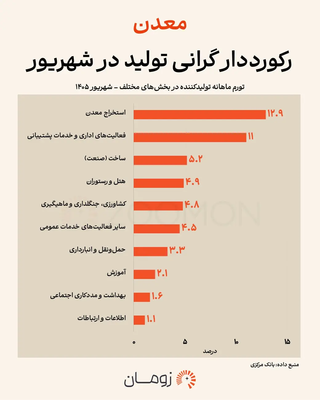 نمودار میله‌ای تورم ماهانه تولیدکننده در بخش‌های مختلف اقتصادی در شهریور ۱۴۰۵