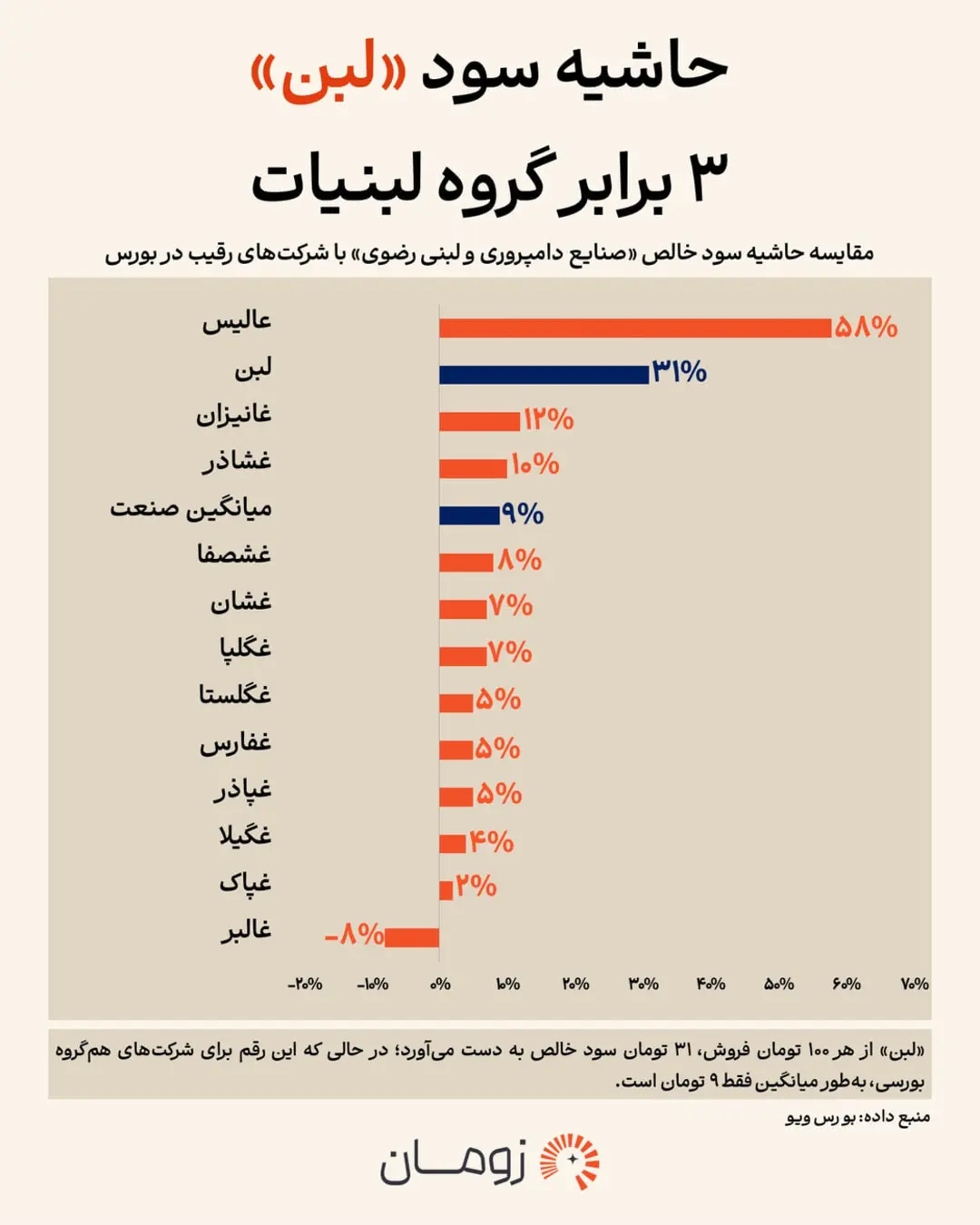 نمودار میله‌ای مقایسه حاشیه سود خالص شرکت لبن با سایر شرکت‌های گروه لبنیات