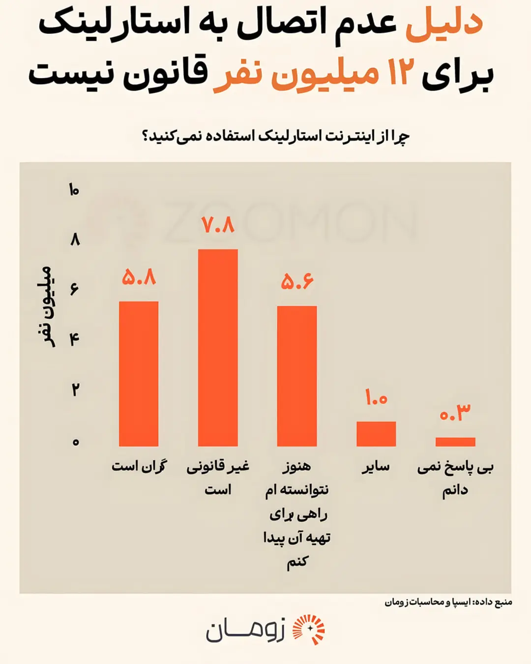 نمودار میله‌ای دلایل عدم اتصال ۱۲ میلیون نفر به اینترنت استارلینک (Starlink)