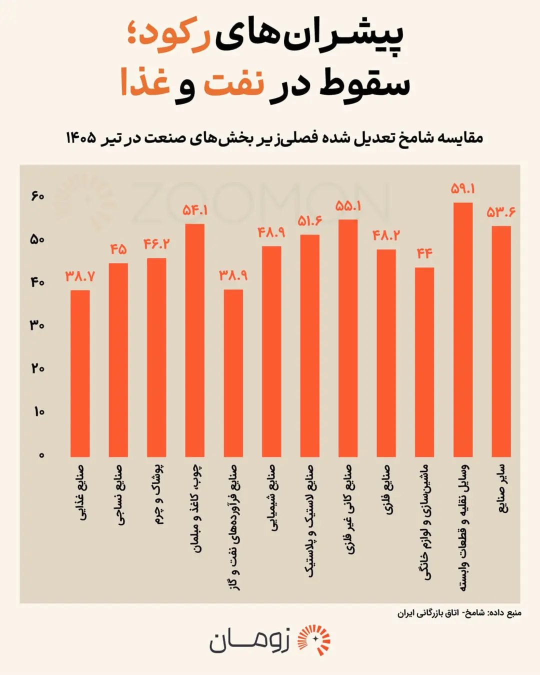 نمودار ستونی مقایسه تغییرات فصلی بخش‌های مختلف صنعت در تیر ۱۴۰۵