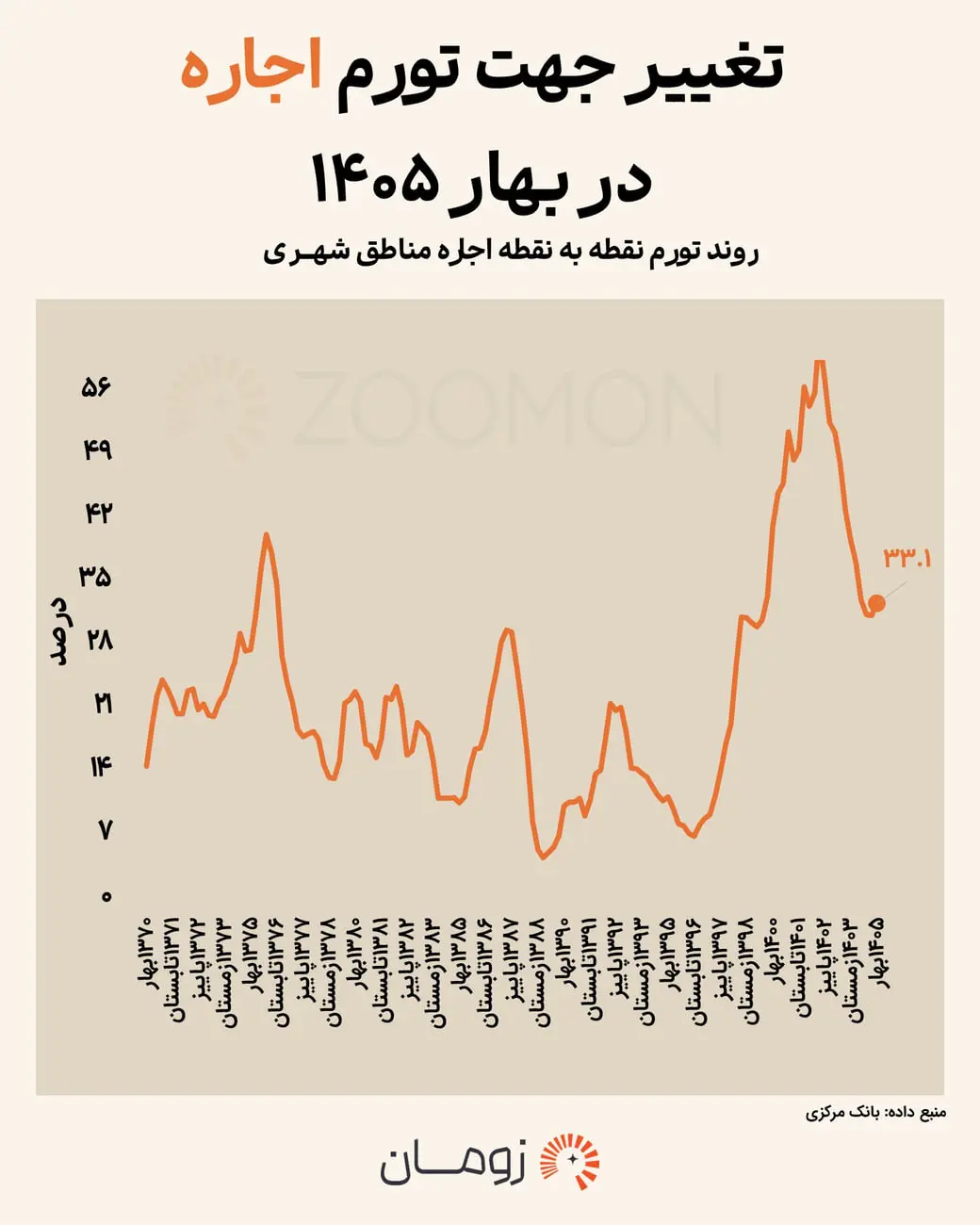 نمودار خطی تغییرات درصد تورم اجاره مسکن در بازه زمانی ۱۳۷۵ تا ۱۴۰۵