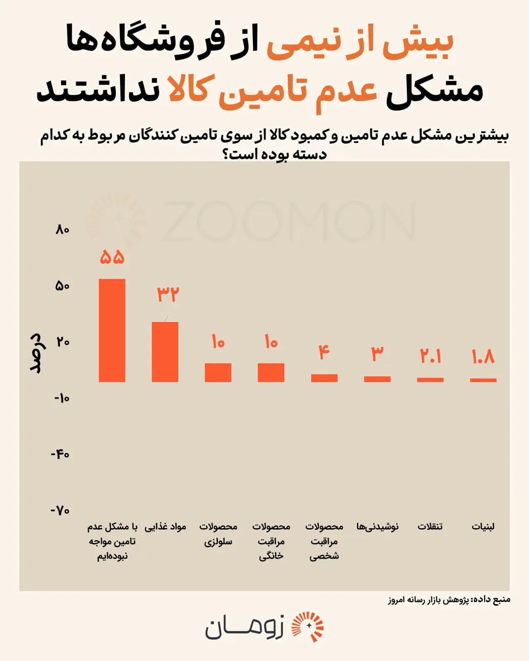 نمودار میله‌ای درصد عدم تامین کالا در دسته‌های مختلف محصولات مصرفی