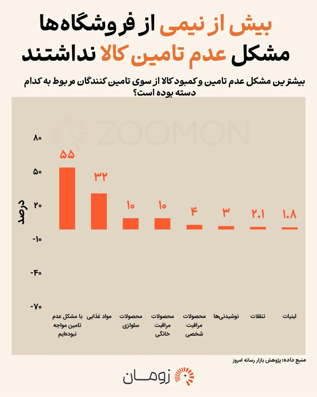 نمودار میله‌ای درصد عدم تامین کالا در دسته‌های مختلف محصولات مصرفی