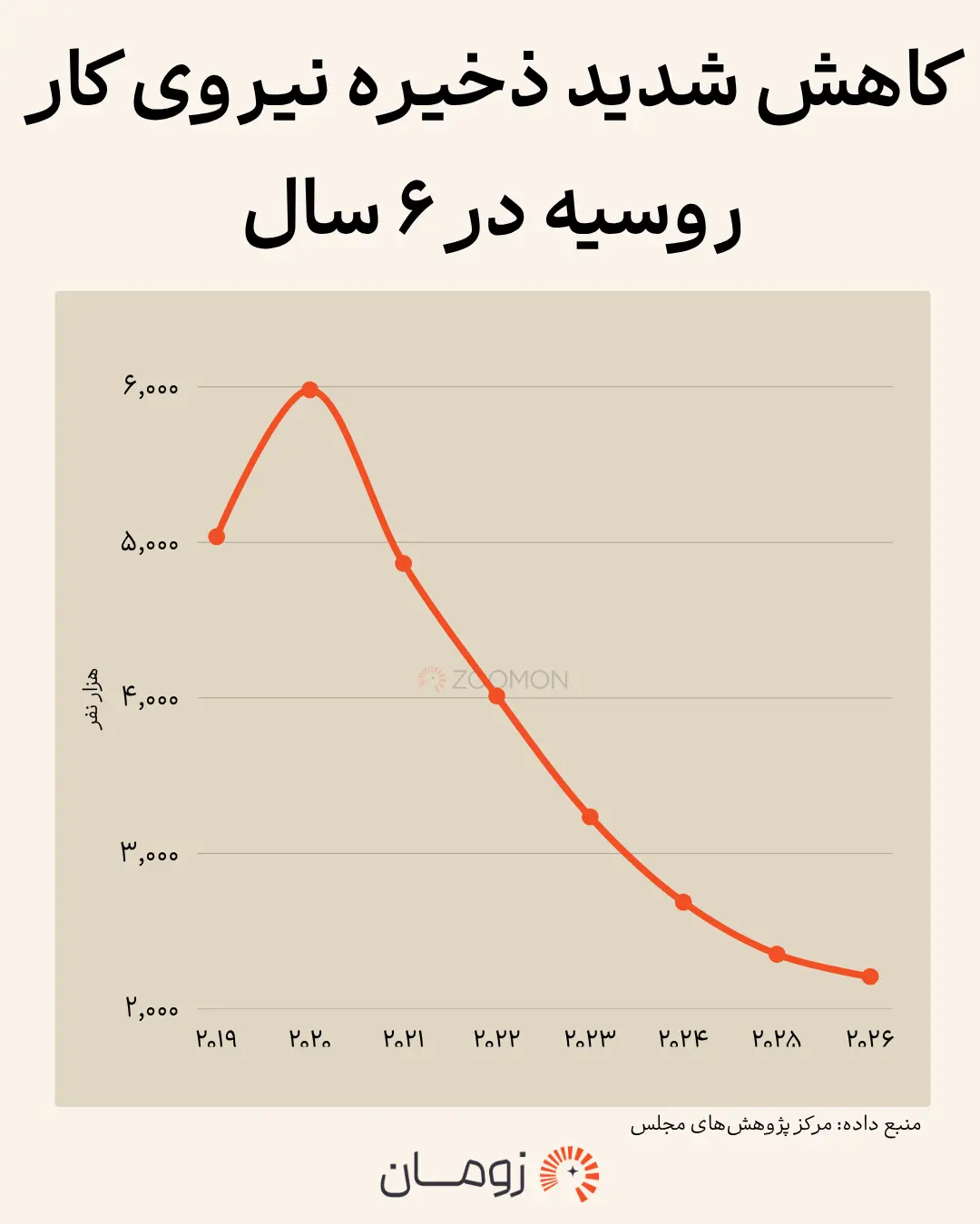 نمودار خطی کاهش ذخیره نیروی کار در روسیه بین سال‌های ۲۰۱۹ تا ۲۰۲۶