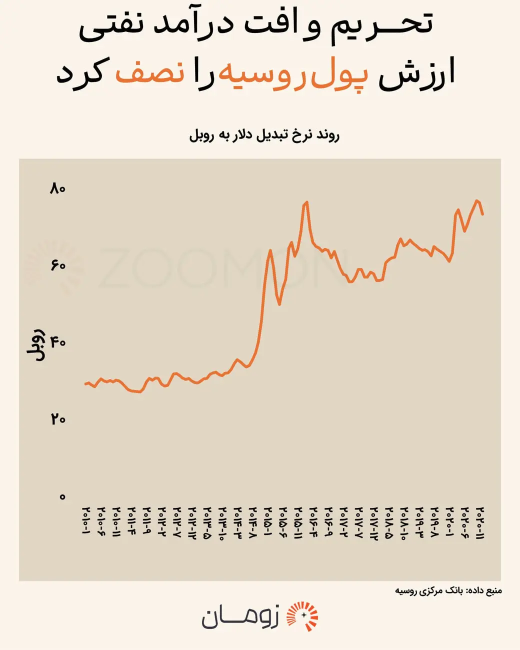 نمودار خطی تغییرات نرخ تبدیل دلار به روبل روسیه در بازه زمانی مشخص