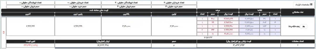 جدول قیمت و معاملات نماد زعفران در سامانه بورس کالا