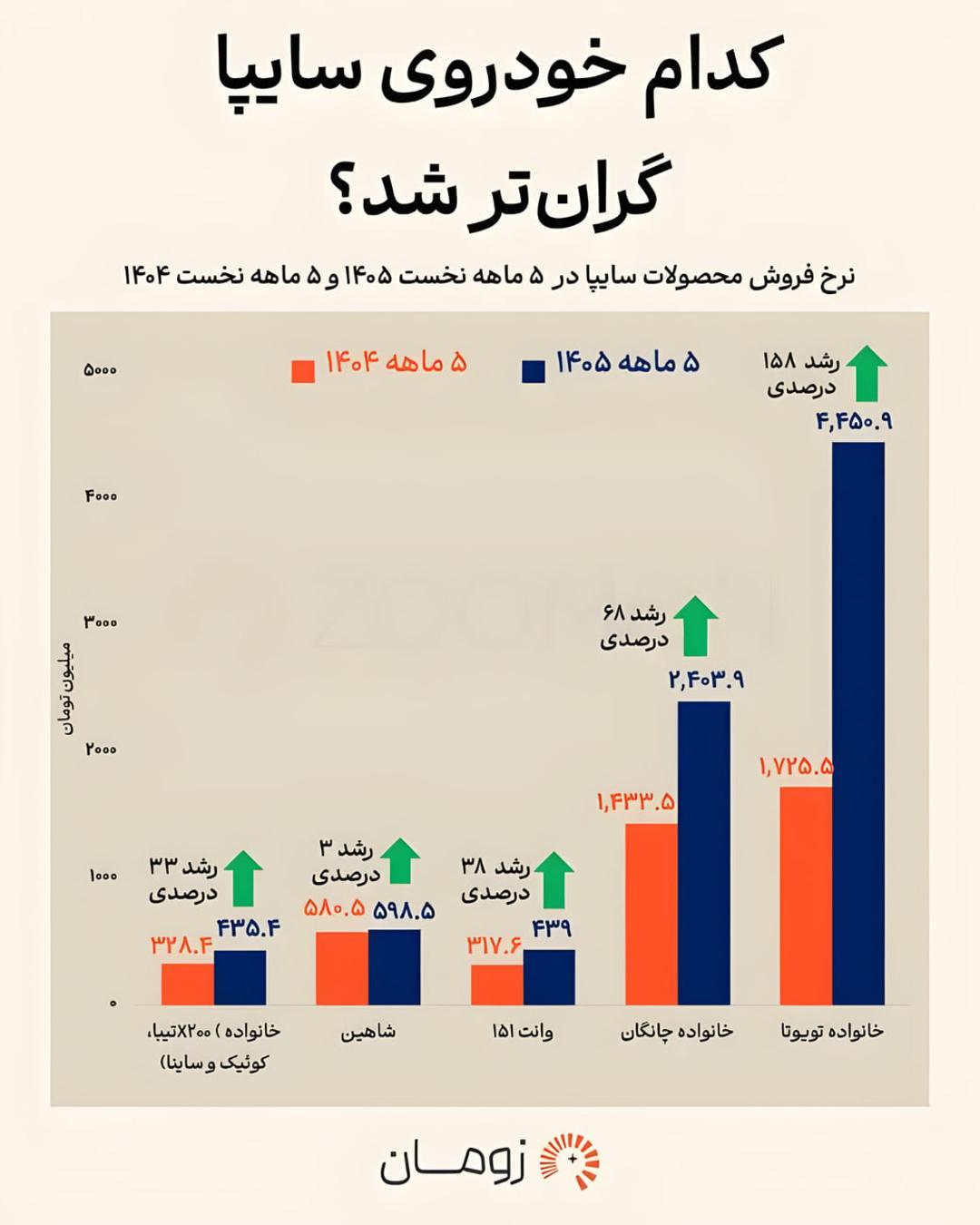 نمودار میله‌ای مقایسه نرخ فروش محصولات سایپا در ۵ ماهه ۱۴۰۴ و ۱۴۰۵