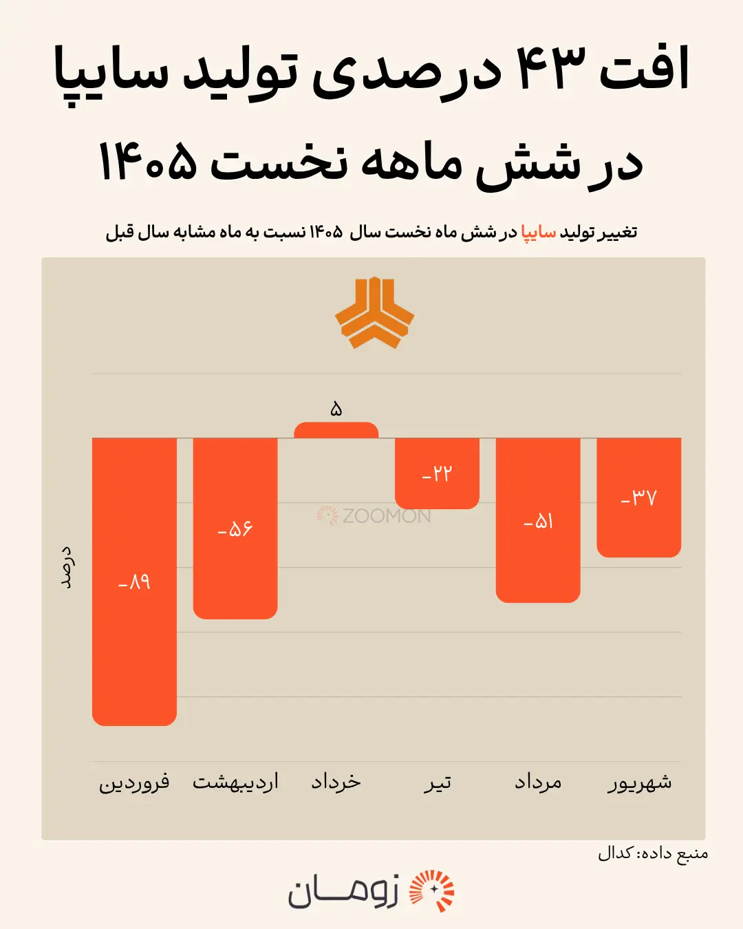 نمودار میله‌ای کاهش درصد تولید خودروهای سایپا در شش ماهه نخست ۱۴۰۵