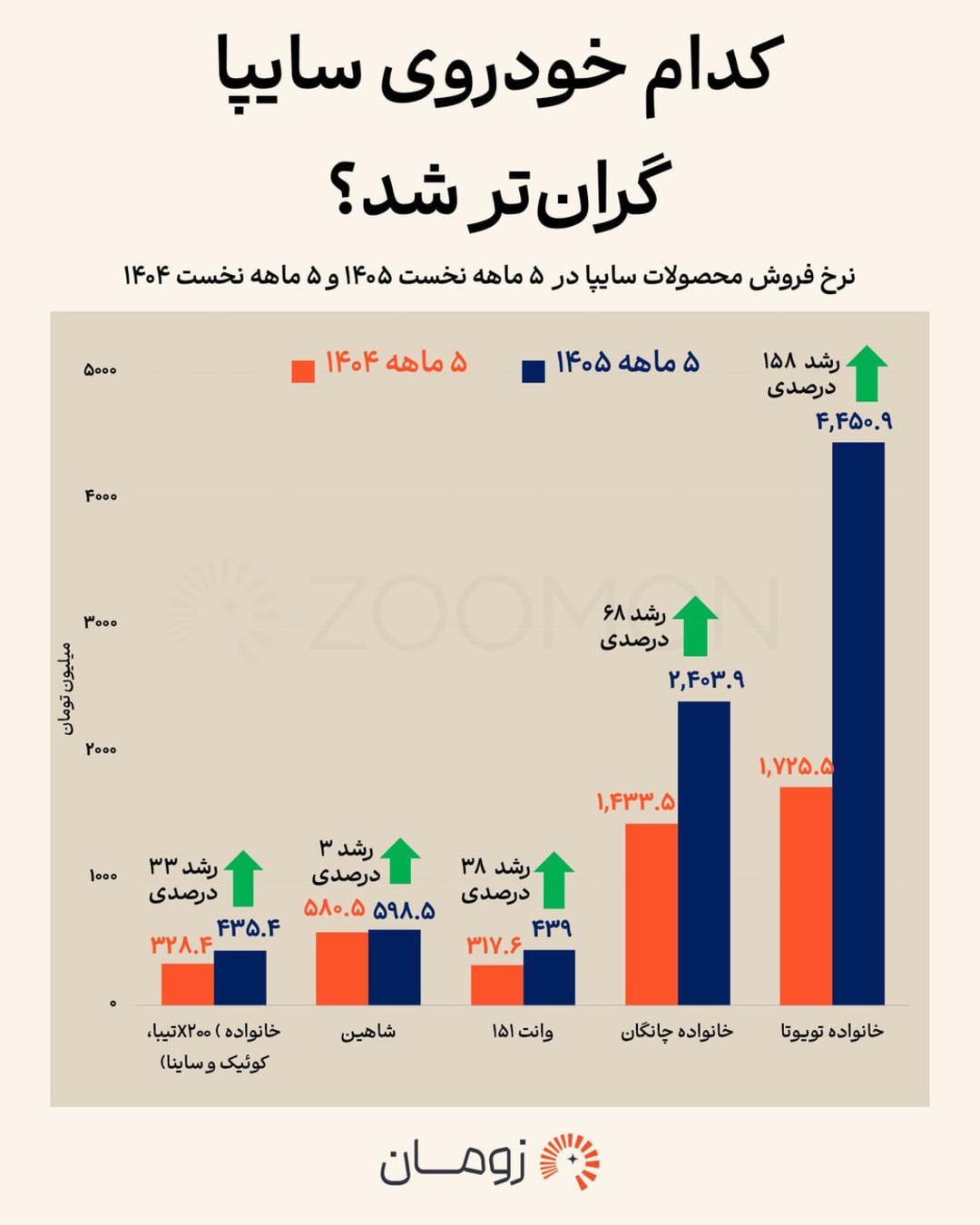 نمودار نرخ فروش محصولات سایپا