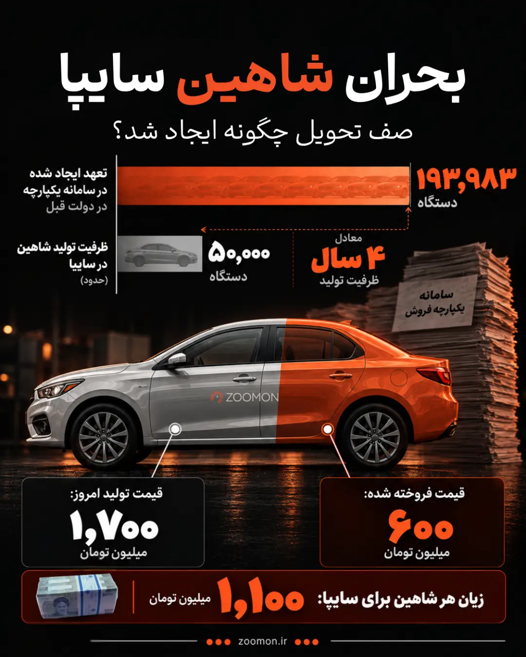 اینفوگرافیک تحلیل بحران عرضه و ظرفیت تولید خودرو شاهین (Shahin) در سایپا