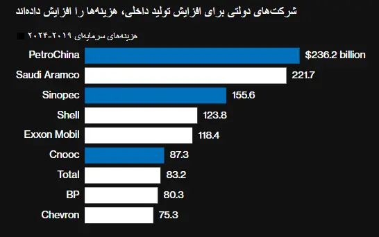 تولید نفت