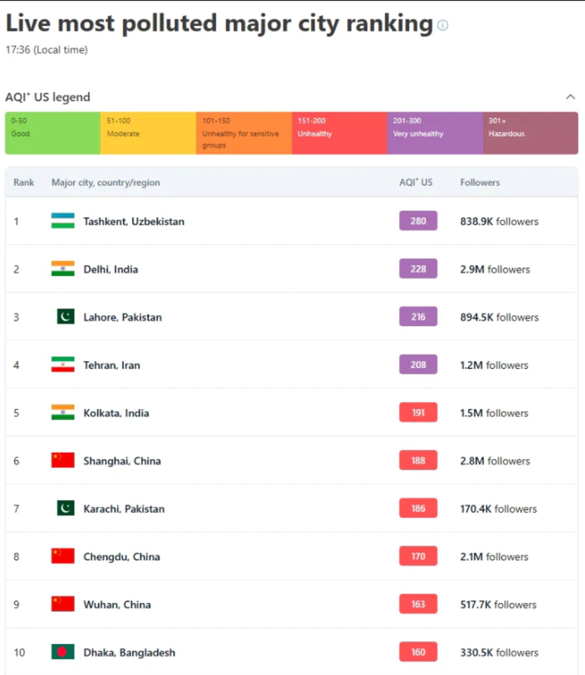 آلوده ترین شهرهای جهان