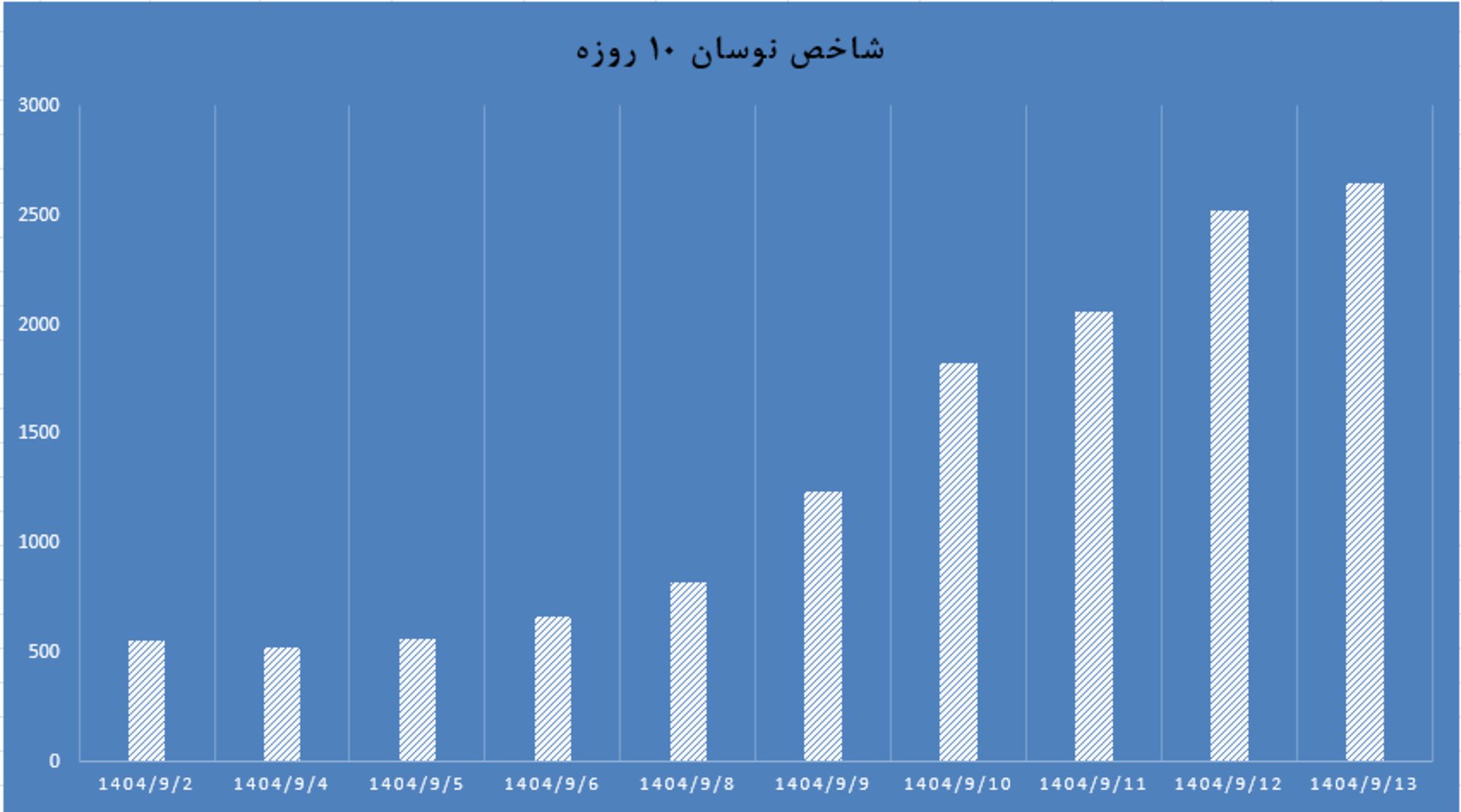 شاخص نوسان دلار
