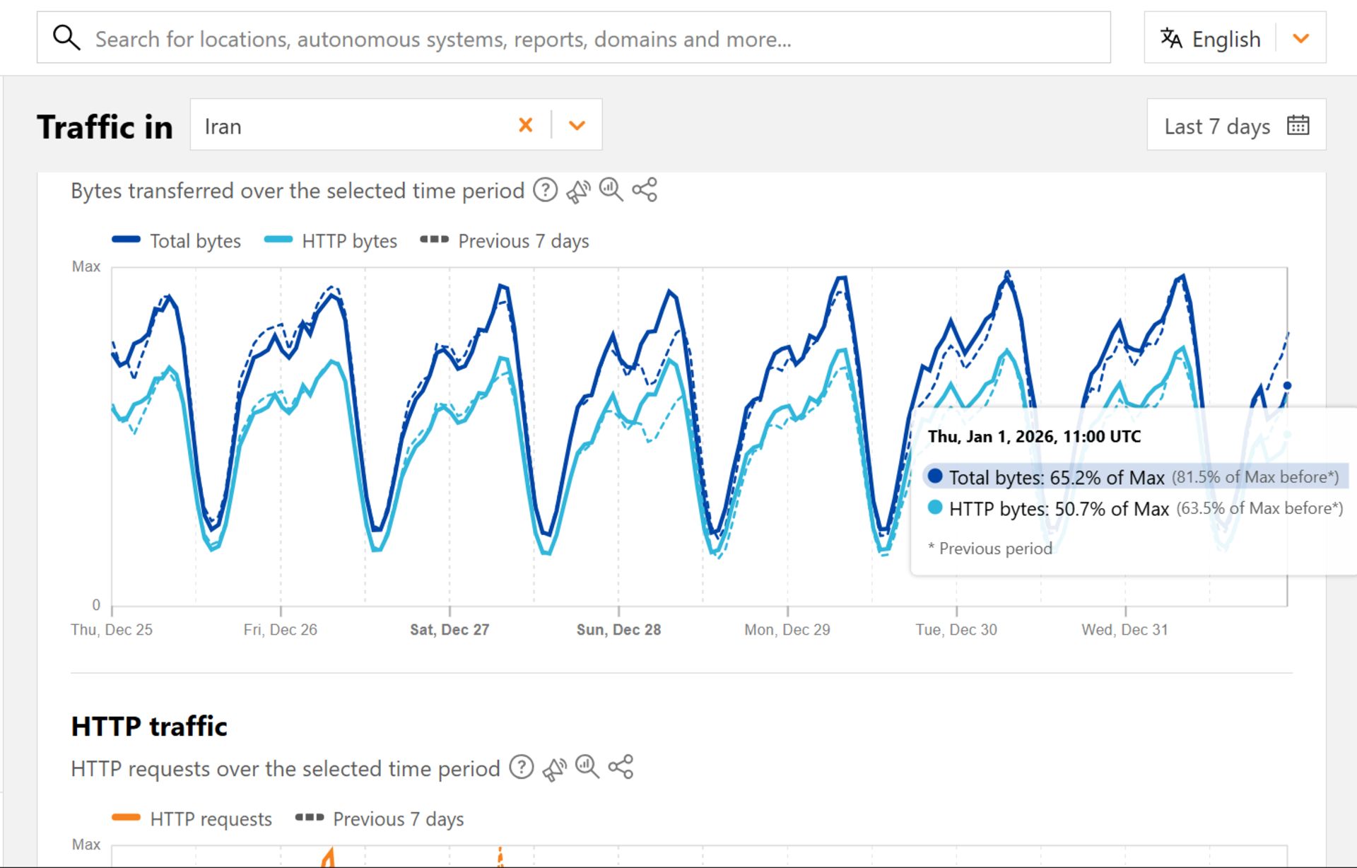 اختلال اینترنت