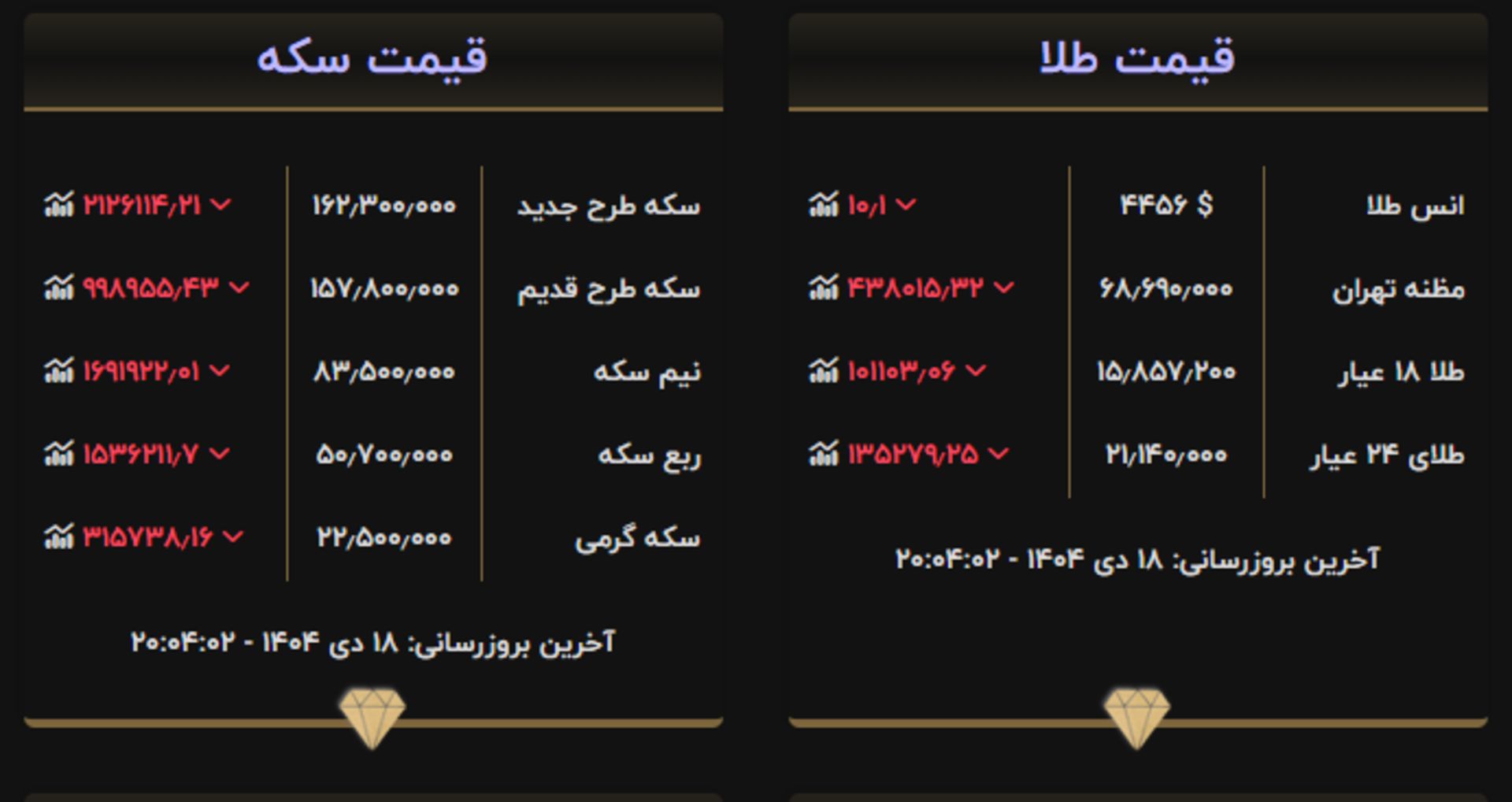 قیمت طلا و سکه