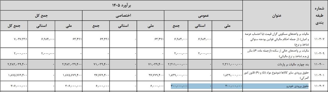 درآمد دولت از حقوق ورودی خودرو در لایحه بودجه 1405